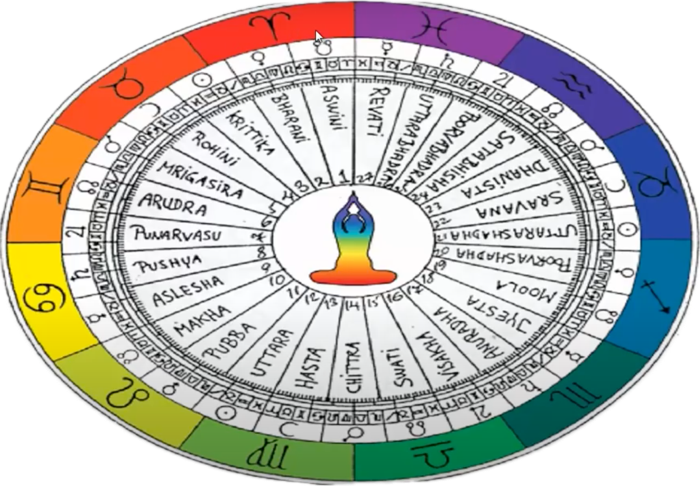 Behind a BIG MAN ( Sun Signs ) , there is even a BIGGER WOMB-MAN ( Moon Mansions ): NAKSATRAS